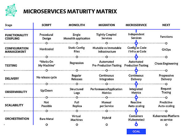 how mature is your microservices architecture