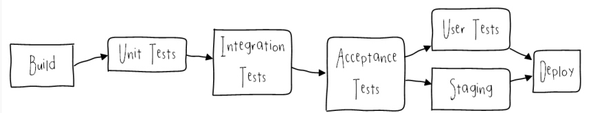 cicd a basic release process