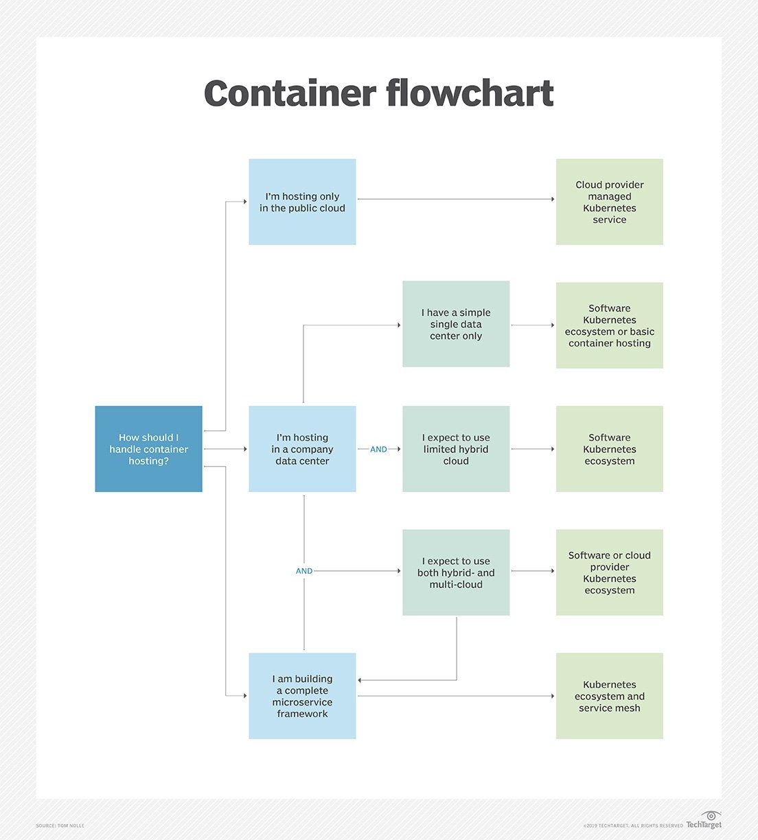 Container flowchart