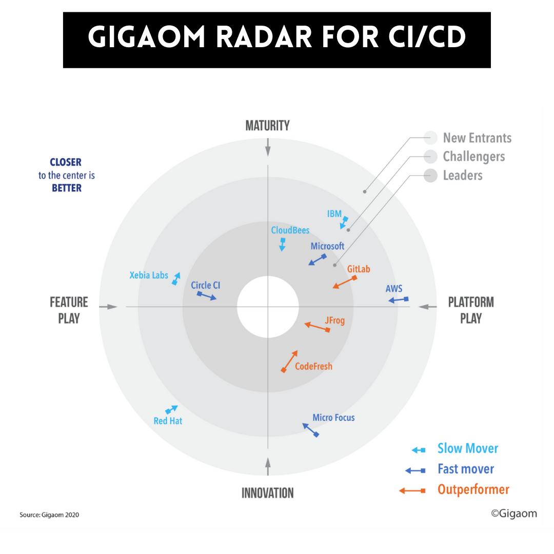 gigaom cicd radar