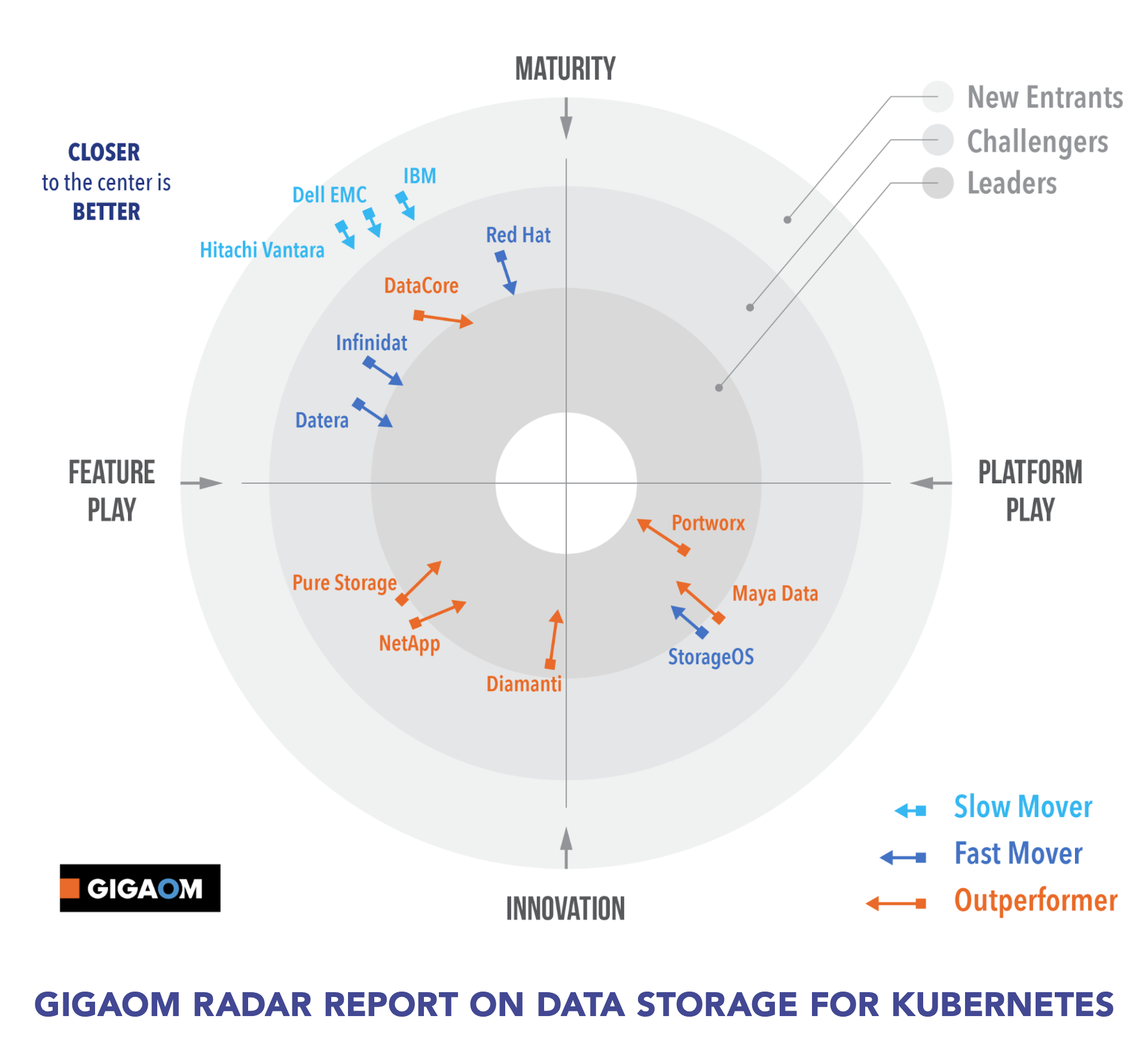 gigaom radar report on storage
