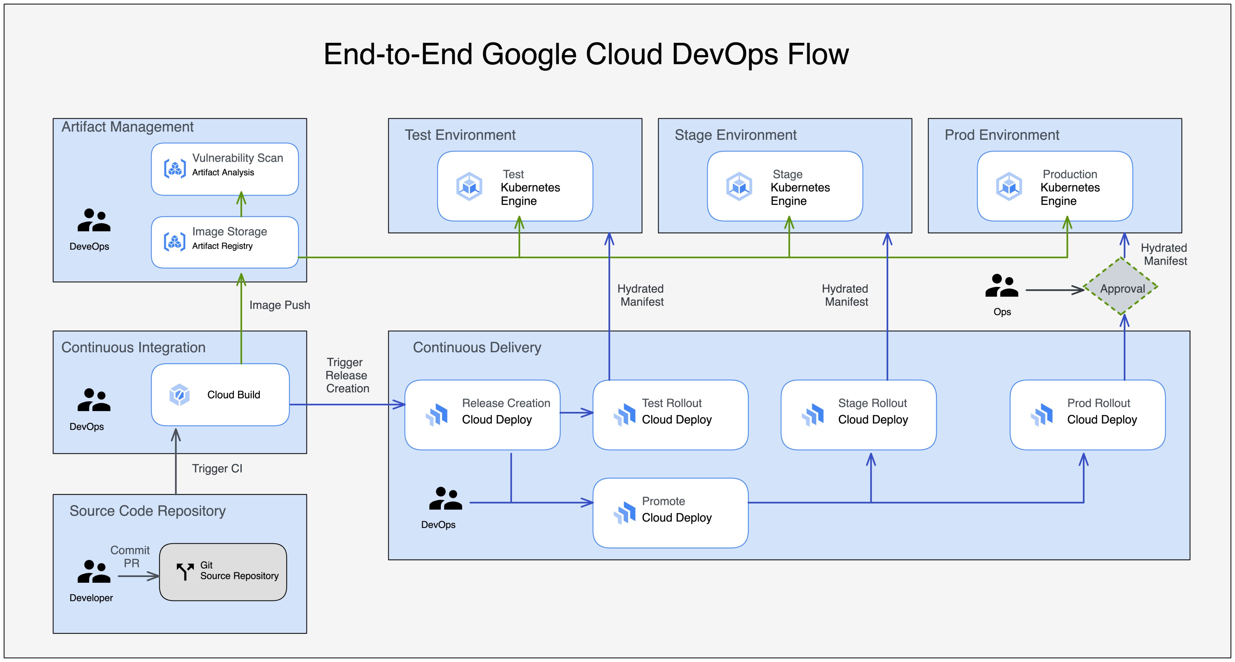 google cloud devops flow