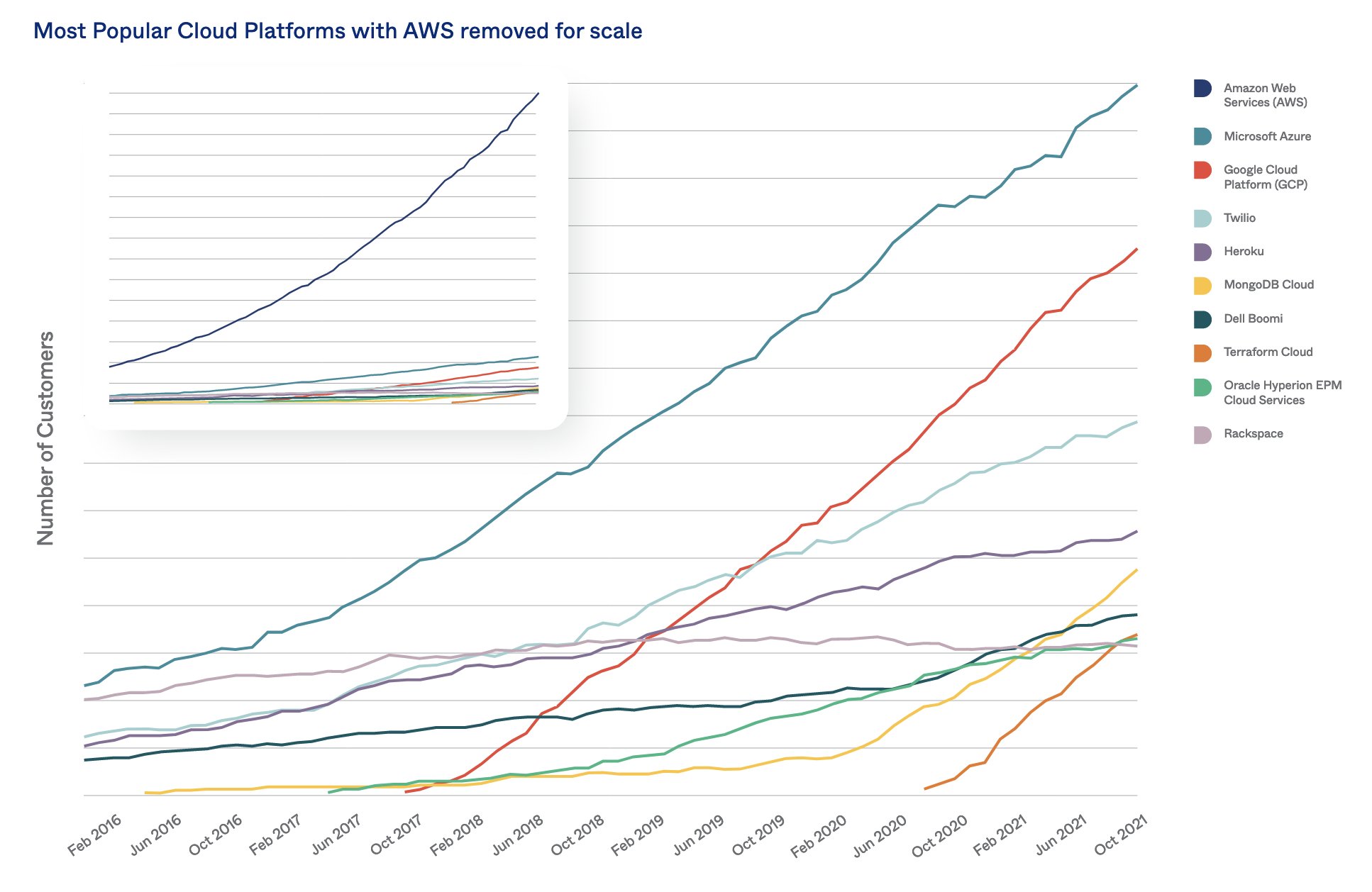 Most Popular Cloud Platforms with AWS removed for scale