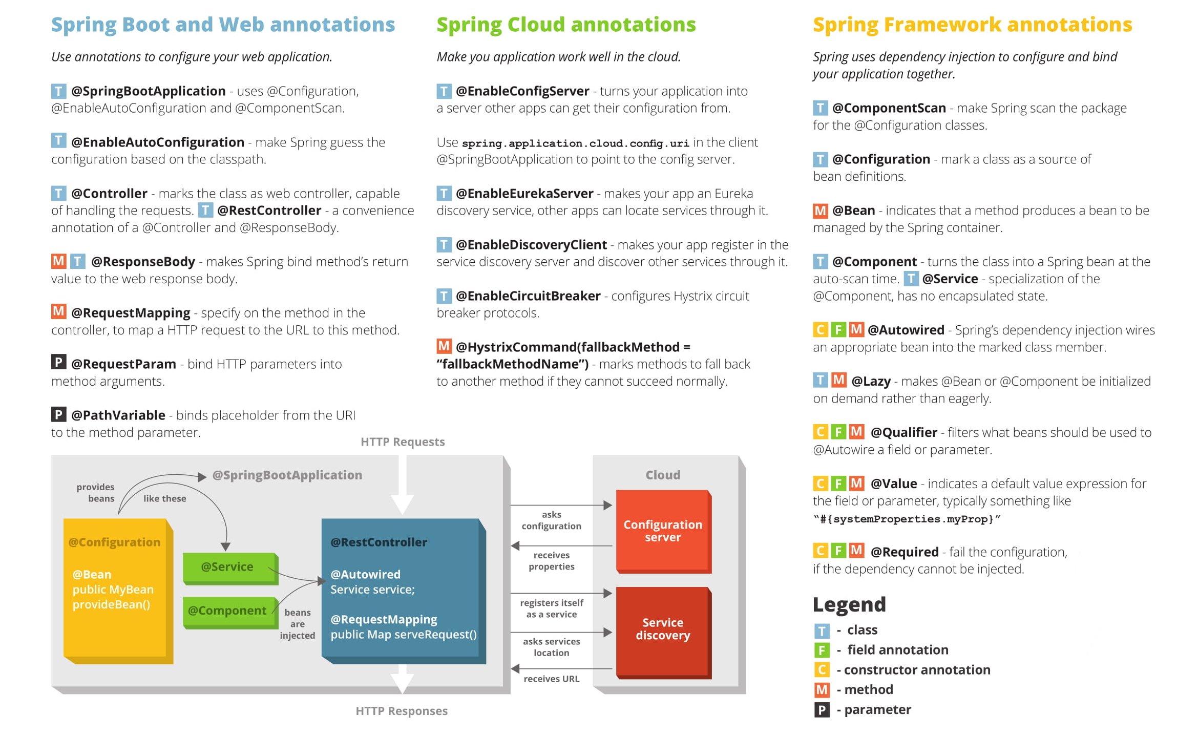 spring annotations cheat sheet